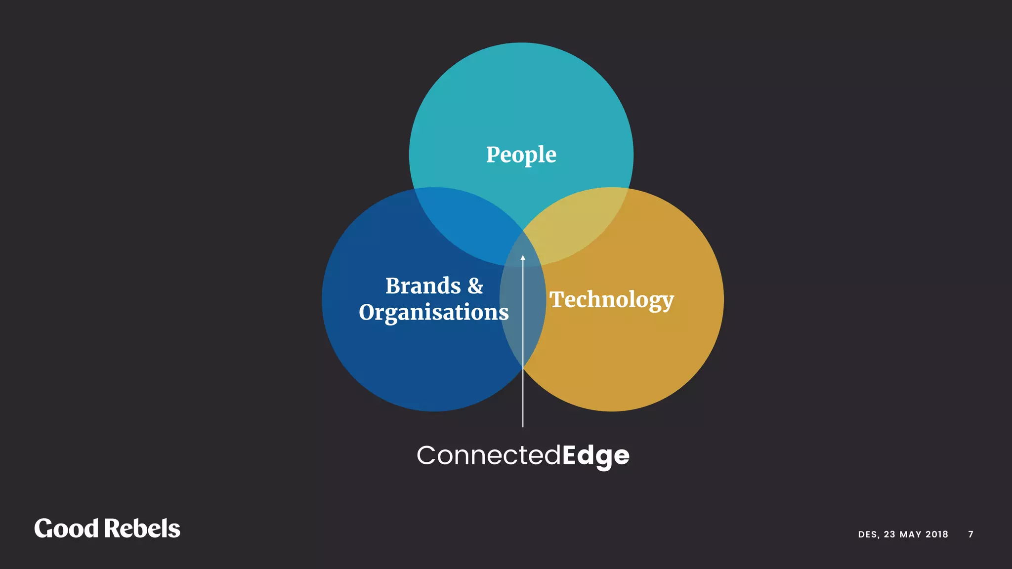 People
Technology
Brands &
Organisations
ConnectedEdge
󰀁7DES, 23 MAY 2018
 