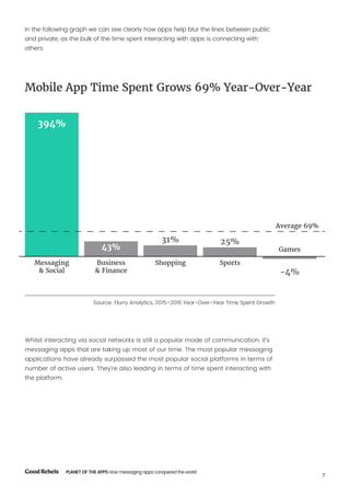 7
PLANET OF THE APPS How messaging apps conquered the world
In the following graph we can see clearly how apps help blur t...