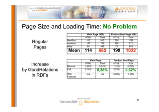 Page Size and Loading Time: No Problem
                                Main Page (KB)     Product Item Page (KB)
                              HTML         Total     HTML         Total

    Regular        BestBuy
                   Amazon
                               102
                               187
                                            815
                                            736
                                                      236
                                                      286
                                                                  1536
                                                                   712
    Pages          eBay         54          445        75          849

                    Mean      114         665       199        1032

                                  Main Page          Product Item Page
    Increase       Minimal
                              HTML
                              1,40%
                                           Total
                                          0,24%
                                                     HTML
                                                     1,31%
                                                                  Total
                                                                 0,25%
by GoodRelations   Full       2,19%     0,38%        3,22%     0,62%
    in RDFa        With
                   Features
                               n/a          n/a      6,03%       1,16%




                                                                            11
 