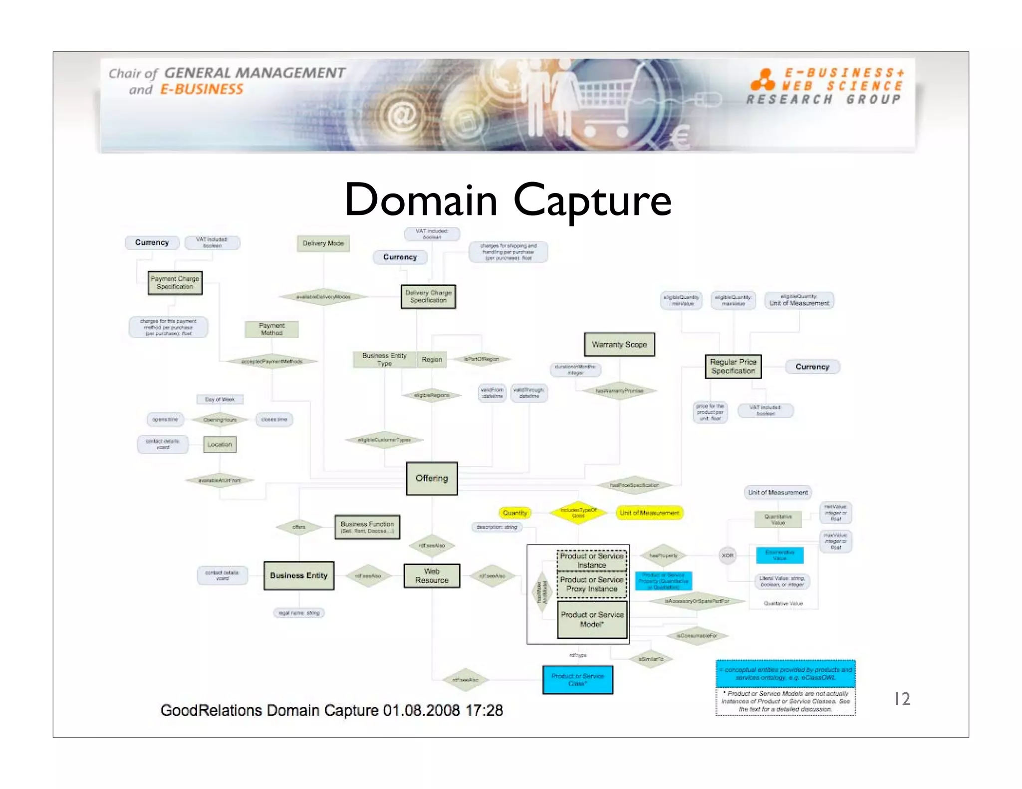 The GoodRelations Ontology: Making Semantic Web-based E-Commerce a Reality