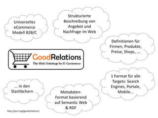Strukturierte
    Universelles                     Beschreibung von
    eCommerce                          Angebot und
    Modell B2B/C                     Nachfrage im Web

                                                         Definitionen für
                                                        Firmen, Produkte,
                                                         Preise, Shops, ...




                                                        1 Format für alle
                                                         Targets: Search
     ... in den                                         Engines, Portale,
   Startlöchern                     Metadaten-              Mobile...
                                 Format basierend
                                 auf Semantic Web
                                       & RDF
http://purl.org/goodrelations/
 