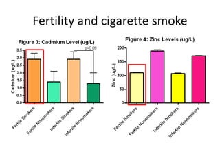 Fertility and cigarette smoke
 