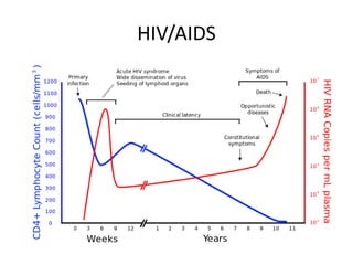 HIV/AIDS
 