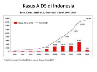 Kasus AIDS di Indonesia
 