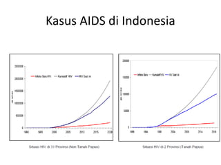 Kasus AIDS di Indonesia
 