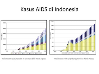 Kasus AIDS di Indonesia
 