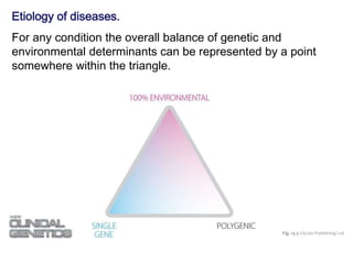 Fig. 13.3 ©Scion Publishing Ltd
Etiology of diseases.
For any condition the overall balance of genetic and
environmental determinants can be represented by a point
somewhere within the triangle.
 