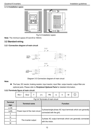 Goodrive10 inverters Installation guidelines
12
3.1.4 Installation space
Fig 3-2 Installation space
Note: The minimum space of A and B is 100mm.
3.2 Standard wiring
3.2.1 Connection diagram of main circuit
R
S
T
W
V
U
PE
M
(+) PB
三相电源
380V/220V±15%
50/60Hz
制动电阻
输入
电抗器
输入
滤波器
熔断器
输出
电抗器
输出
滤波器
L1
L2
W
V
U
PE
M
(+) PB
单相电源
220V±15%
50/60Hz
制动电阻
输入
电抗器
输入
滤波器
熔断器
输出
电抗器
输出
滤波器
Diagram 3-3 Connection diagram of main circuit
Note:
 The fuse, DC reactor, braking resistor, input reactor, input filter, output reactor, output filter are
optional parts. Please refer to Peripheral Optional Parts for detailed information.
3.2.2 Terminals figure of main circuit
R/L1 S/L2 T (+) PB U V W
Fig 3-4 Terminals of main circuit
Terminal
sign
Terminal name Function
L1/R
Power input of the main circuit
3-phase/single-phase AC input terminals which are generally
connected with the grid.
L2/S
T
U
The inverter output
3-phase AC output terminals which are generally connected
with the motor.
V
W
 