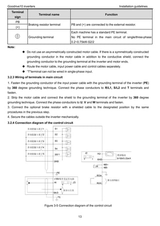 Goodrive10 inverters Installation guidelines
13
Terminal
sign
Terminal name Function
PB
Braking resistor terminal PB and (+) are connected to the external resistor.
(+)
Grounding terminal
Each machine has a standard PE terminal.
No PE terminal in the main circuit of single/three-phase
0.2~0.75kW-S2/2
Note:
 Do not use an asymmetrically constructed motor cable. If there is a symmetrically constructed
grounding conductor in the motor cable in addition to the conductive shield, connect the
grounding conductor to the grounding terminal at the inverter and motor ends.
 Route the motor cable, input power cable and control cables separately.
 “T”terminal can not be wired in single-phase input.
3.2.3 Wiring of terminals in main circuit
1. Fasten the grounding conductor of the input power cable with the grounding terminal of the inverter (PE)
by 360 degree grounding technique. Connect the phase conductors to R/L1, S/L2 and T terminals and
fasten.
2. Strip the motor cable and connect the shield to the grounding terminal of the inverter by 360 degree
grounding technique. Connect the phase conductors to U, V and W terminals and fasten.
3. Connect the optional brake resistor with a shielded cable to the designated position by the same
procedures in the previous step.
4. Secure the cables outside the inverter mechanically.
3.2.4 Connection diagram of the control circuit
Figure 3-5 Connection diagram of the control circuit
 