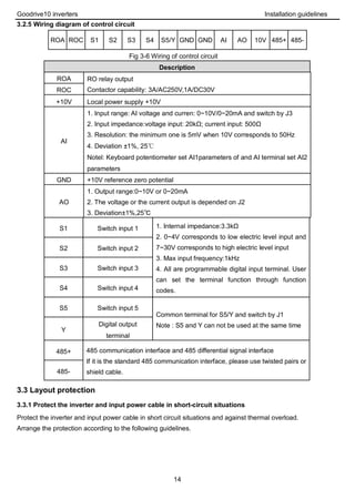 Goodrive10 inverters Installation guidelines
14
3.2.5 Wiring diagram of control circuit
ROA ROC S1 S2 S3 S4 S5/Y GND GND AI AO 10V 485+ 485-
Fig 3-6 Wiring of control circuit
Description
ROA RO relay output
Contactor capability: 3A/AC250V,1A/DC30VROC
+10V Local power supply +10V
AI
1. Input range: AI voltage and curren: 0~10V/0~20mA and switch by J3
2. Input impedance:voltage input: 20kΩ; current input: 500Ω
3. Resolution: the minimum one is 5mV when 10V corresponds to 50Hz
4. Deviation ±1%, 25℃
Notel: Keyboard potentiometer set AI1parameters of and AI terminal set AI2
parameters
GND +10V reference zero potential
AO
1. Output range:0~10V or 0~20mA
2. The voltage or the current output is depended on J2
3. Deviation±1%,25℃
S1 Switch input 1 1. Internal impedance:3.3kΩ
2. 0~4V corresponds to low electric level input and
7~30V corresponds to high electric level input
3. Max input frequency:1kHz
4. All are programmable digital input terminal. User
can set the terminal function through function
codes.
S2 Switch input 2
S3 Switch input 3
S4 Switch input 4
S5 Switch input 5
Common terminal for S5/Y and switch by J1
Note : S5 and Y can not be used at the same time
Y
Digital output
terminal
485+ 485 communication interface and 485 differential signal interface
If it is the standard 485 communication interface, please use twisted pairs or
shield cable.485-
3.3 Layout protection
3.3.1 Protect the inverter and input power cable in short-circuit situations
Protect the inverter and input power cable in short circuit situations and against thermal overload.
Arrange the protection according to the following guidelines.
 