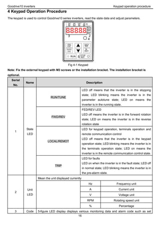 Goodrive10 inverters Keypad operation procedure
16
4 Keypad Operation Procedure
The keypad is used to control Goodrive10 series inverters, read the state data and adjust parameters.
Fig 4-1 Keypad
Note: Fix the external keypad with M3 screws or the installation bracket. The installation bracket is
optional.
Serial
No.
Name Description
1
State
LED
RUN/TUNE
LED off means that the inverter is in the stopping
state; LED blinking means the inverter is in the
parameter autotune state; LED on means the
inverter is in the running state.
FWD/REV
FED/REV LED
LED off means the inverter is in the forward rotation
state; LED on means the inverter is in the reverse
rotation state
LOCAL/REMOT
LED for keypad operation, terminals operation and
remote communication control
LED off means that the inverter is in the keypad
operation state; LED blinking means the inverter is in
the terminals operation state; LED on means the
inverter is in the remote communication control state.
TRIP
LED for faults
LED on when the inverter is in the fault state; LED off
in normal state; LED blinking means the inverter is in
the pre-alarm state.
2
Unit
LED
Mean the unit displayed currently
Hz Frequency unit
A Current unit
V Voltage unit
RPM Rotating speed unit
% Percentage
3 Code 5-figure LED display displays various monitoring data and alarm code such as set
 