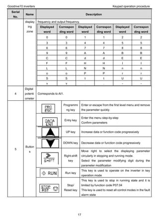 Goodrive10 inverters Keypad operation procedure
17
Serial
No.
Name Description
display
ing
zone
frequency and output frequency.
Displayed
word
Correspon
ding word
Displayed
word
Correspon
ding word
Displayed
word
Correspon
ding word
0 0 1 1 2 2
3 3 4 4 5 5
6 6 7 7 8 8
9 9 A A B B
C C d d E E
F F H H I I
L L N N n n
o o P P r r
S S t t U U
v v . . - -
4
Digital
potenti
ometer
Corresponds to AI1.
5
Button
s
Programmi
ng key
Enter or escape from the first level menu and remove
the parameter quickly
Entry key
Enter the menu step-by-step
Confirm parameters
UP key Increase data or function code progressively
DOWN key Decrease data or function code progressively
Right-shift
key
Move right to select the displaying parameter
circularly in stopping and running mode.
Select the parameter modifying digit during the
parameter modification
Run key
This key is used to operate on the inverter in key
operation mode
Stop/
Reset key
This key is used to stop in running state and it is
limited by function code P07.04
This key is used to reset all control modes in the fault
alarm state
 