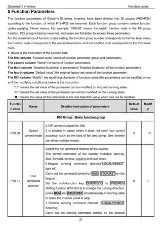 Goodrive10 inverters Function codes
21
5 Function Parameters
The function parameters of Goodrive10 series inverters have been divided into 30 groups (P00~P29)
according to the function, of which P18~P28 are reserved. Each function group contains certain function
codes applying 3-level menus. For example, “P08.08” means the eighth function code in the P8 group
function, P29 group is factory reserved, and users are forbidden to access these parameters.
For the convenience of function codes setting, the function group number corresponds to the first level menu,
the function code corresponds to the second level menu and the function code corresponds to the third level
menu.
1. Below is the instruction of the function lists:
The first column “Function code”:codes of function parameter group and parameters；
The second column “Name”:full name of function parameters；
The third column “Detailed illustration of parameters”:Detailed illustration of the function parameters
The fourth column “Default value”:the original factory set value of the function parameter；
The fifth column “Modify”: the modifying character of function codes (the parameters can be modified or not
and the modifying conditions), below is the instruction:
“○”: means the set value of the parameter can be modified on stop and running state；
“◎”: means the set value of the parameter can not be modified on the running state；
“●”: means the value of the parameter is the real detection value which can not be modified.
Functio
n code
Name Detailed instruction of parameters
Default
value
Modif
y
P00 Group Basic function group
P00.00
Speed
control mode
2:V/F control (suitable for AM)
2 is suitable in cases where it does not need high control
accuracy, such as the load of fan and pump. One inverter
can drive multiple motors.
2 ◎
P00.01
Run
command
channel
Select the run command channel of the inverter.
The control command of the inverter includes: start-up,
stop, forward, reverse, jogging and fault reset.
0:Keypad running command channel(“LOCAL/REMOT”
light off)
Carry out the command control by RUN, STOP/RST on the
keypad.
Set the multi-function key QUICK/JOG to FWD/REV
shifting function (P07.02=3) to change the running direction;
press RUN and STOP/RST simultaneously in running state
to make the inverter coast to stop.
1:Terminal running command channel (“LOCAL/REMOT”
flickering)
Carry out the running command control by the forward
0 ○
 