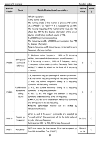 Goodrive10 inverters Function codes
23
Functio
n code
Name Detailed instruction of parameters
Default
value
Modif
y
P00.07 equals to 6.
7: PID control setting
The running mode of the inverter is process PID control
when P00.06=7 or P00.07=7. It is necessary to set P09.
The running frequency of the inverter is the value after PID
effect. See P09 for the detailed information of the preset
source, preset value, feedback source of PID.
8:MODBUS communication setting
The frequency is set by MODBUS communication. See P14
for detailed information.
Note: A frequency and B frequency can not set as the same
frequency reference method.
P00.08
B frequency
command
reference
0: Maximum output frequency, 100% of B frequency
setting corresponds to the maximum output frequency
1: A frequency command, 100% of B frequency setting
corresponds to the maximum output frequency. Select this
setting if it needs to adjust on the base of A frequency
command
0 ○
P00.09
Combination
type of the
setting
source
0: A, the current frequency setting is A freauency command
1: B, the current frequency setting is B frequency command
2: A+B, the current frequency setting is A frequency
command + B frequency command
3: A-B, the current frequency setting is A frequency
command - B frequency command
4: Max (A, B): The bigger one between A frequency
command and B frequency is the set frequency.
5: Min (A, B): The lower one between A frequency command
and B frequency is the set frequency.
Note:The combination manner can be shifted by
P05(terminal function)
0 ○
P00.10
Keypad set
frequency
When A and B frequency commands are selected as
“keypad setting”, this parameter will be the initial value of
inverter reference frequency
Setting range:0.00 Hz~P00.03(the Max. frequency)
50.00Hz ○
P00.11 ACC time 1
ACC time means the time needed if the inverter speeds up
from 0Hz to the Max. One (P00.03).
Depend
on the
○
 