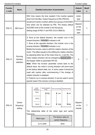 Goodrive10 inverters Function codes
24
Functio
n code
Name Detailed instruction of parameters
Default
value
Modif
y
DEC time means the time needed if the inverter speeds
down from the Max. Output frequency to 0Hz (P00.03).
Goodrive10 series inverters define four groups of ACC/DEC
time which can be selected by P05. The factory default
ACC/DEC time of the inverter is the first group.
Setting range of P00.11 and P00.12:0.0~3600.0s
motor
type
P00.12 DEC time 1
Depend
on the
motor
type
○
P00.13
Running
direction
selection
0: Runs at the default direction, the inverter runs in the
forward direction. FWD/REV indicator is off.
1: Runs at the opposite direction, the inverter runs in the
reverse direction. FWD/REV indicator is on.
Modify the function code to shift the rotation direction of the
motor. This effect equals to the shifting the rotation direction
by adjusting either two of the motor lines (U, V and W). The
motor rotation direction can be changed by QUICK/JOG on
the keypad. Refer to parameter P07.02.
Note: When the function parameter comes back to the
default value, the motor’s running direction will come back
to the factory default state, too. In some cases it should be
used with caution after commissioning if the change of
rotation direction is disabled.
2: Forbid to run in reverse direction: It can be used in some
special cases if the reverse running is disabled.
0 ○
P00.14
Carrier
frequency
setting
The relationship table of the motor type and carrier
frequency:
Motor type
The factory value of
carrier frequency
0.2~2.2kW 4kHz
Depend
on the
module
○
 