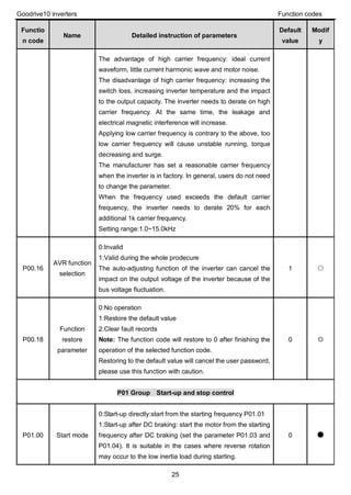 Goodrive10 inverters Function codes
25
Functio
n code
Name Detailed instruction of parameters
Default
value
Modif
y
The advantage of high carrier frequency: ideal current
waveform, little current harmonic wave and motor noise.
The disadvantage of high carrier frequency: increasing the
switch loss, increasing inverter temperature and the impact
to the output capacity. The inverter needs to derate on high
carrier frequency. At the same time, the leakage and
electrical magnetic interference will increase.
Applying low carrier frequency is contrary to the above, too
low carrier frequency will cause unstable running, torque
decreasing and surge.
The manufacturer has set a reasonable carrier frequency
when the inverter is in factory. In general, users do not need
to change the parameter.
When the frequency used exceeds the default carrier
frequency, the inverter needs to derate 20% for each
additional 1k carrier frequency.
Setting range:1.0~15.0kHz
P00.16
AVR function
selection
0:Invalid
1:Valid during the whole prodecure
The auto-adjusting function of the inverter can cancel the
impact on the output voltage of the inverter because of the
bus voltage fluctuation.
1 ○
P00.18
Function
restore
parameter
0:No operation
1:Restore the default value
2:Clear fault records
Note: The function code will restore to 0 after finishing the
operation of the selected function code.
Restoring to the default value will cancel the user password,
please use this function with caution.
0 ◎
P01 Group Start-up and stop control
P01.00 Start mode
0:Start-up directly:start from the starting frequency P01.01
1:Start-up after DC braking: start the motor from the starting
frequency after DC braking (set the parameter P01.03 and
P01.04). It is suitable in the cases where reverse rotation
may occur to the low inertia load during starting.
0 ●
 