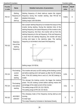 Goodrive10 inverters Function codes
26
Functio
n code
Name Detailed instruction of parameters
Default
value
Modif
y
P01.01
Starting
frequency of
direct
start-up
Starting frequency of direct start-up means the original
frequency during the inverter starting. See P01.02 for
detailed information.
Setting range: 0.00~50.00Hz
1.50Hz ◎
P01.02
Retention
time of the
starting
frequency
Set a proper starting frequency to increase the torque of the
inverter during starting. During the retention time of the
starting frequency, the output frequency of the inverter is the
starting frequency. And then, the inverter will run from the
starting frequency to the set frequency. If the set frequency
is lower than the starting frequency, the inverter will stop
running and keep in the stand-by state. The starting
frequency is not limited in the lower limit frequency.
Setting range: 0.0~50.0s
0.0s ◎
P01.03
The braking
current
before
starting
The inverter will carry out DC braking at the braking current
set before starting and it will speed up after the DC braking
time. If the DC braking time is set to 0, the DC braking is
invalid.
The stronger the braking current, the bigger the braking
power. The DC braking current before starting means the
percentage of the rated current of the inverter.
The setting range of P01.03: 0.0~150.0%
The setting range of P01.04: 0.0~50.0s
0.0% ◎
P01.04
The braking
time before
starting
0.0s ◎
P01.05
ACC/DEC
selection
The changing mode of the frequency during start-up and
running.
0:Linear type
The output frequency increases or decreases linearly.
0 ◎
 