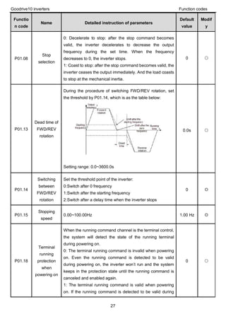 Goodrive10 inverters Function codes
27
Functio
n code
Name Detailed instruction of parameters
Default
value
Modif
y
P01.08
Stop
selection
0: Decelerate to stop: after the stop command becomes
valid, the inverter decelerates to decrease the output
frequency during the set time. When the frequency
decreases to 0, the inverter stops.
1: Coast to stop: after the stop command becomes valid, the
inverter ceases the output immediately. And the load coasts
to stop at the mechanical inertia.
0 ○
P01.13
Dead time of
FWD/REV
rotation
During the procedure of switching FWD/REV rotation, set
the threshold by P01.14, which is as the table below:
Setting range: 0.0~3600.0s
0.0s ○
P01.14
Switching
between
FWD/REV
rotation
Set the threshold point of the inverter:
0:Switch after 0 frequency
1:Switch after the starting frequency
2:Switch after a delay time when the inverter stops
0 ◎
P01.15
Stopping
speed
0.00~100.00Hz 1.00 Hz ◎
P01.18
Terminal
running
protection
when
powering on
When the running command channel is the terminal control,
the system will detect the state of the running terminal
during powering on.
0: The terminal running command is invalid when powering
on. Even the running command is detected to be valid
during powering on, the inverter won’t run and the system
keeps in the protection state until the running command is
canceled and enabled again.
1: The terminal running command is valid when powering
on. If the running command is detected to be valid during
0 ○
 