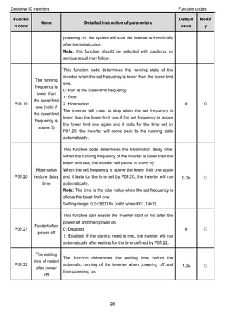 Goodrive10 inverters Function codes
28
Functio
n code
Name Detailed instruction of parameters
Default
value
Modif
y
powering on, the system will start the inverter automatically
after the initialization.
Note: this function should be selected with cautions, or
serious result may follow.
P01.19
The running
frequency is
lower than
the lower limit
one (valid if
the lower limit
frequency is
above 0)
This function code determines the running state of the
inverter when the set frequency is lower than the lower-limit
one.
0: Run at the lower-limit frequency
1: Stop
2: Hibernation
The inverter will coast to stop when the set frequency is
lower than the lower-limit one.if the set frequency is above
the lower limit one again and it lasts for the time set by
P01.20, the inverter will come back to the running state
automatically.
0 ◎
P01.20
Hibernation
restore delay
time
This function code determines the hibernation delay time.
When the running frequency of the inverter is lower than the
lower limit one, the inverter will pause to stand by.
When the set frequency is above the lower limit one again
and it lasts for the time set by P01.20, the inverter will run
automatically.
Note: The time is the total value when the set frequency is
above the lower limit one.
Setting range: 0.0~3600.0s (valid when P01.19=2)
0.0s ○
P01.21
Restart after
power off
This function can enable the inverter start or not after the
power off and then power on.
0: Disabled
1: Enabled, if the starting need is met, the inverter will run
automatically after waiting for the time defined by P01.22.
0 ○
P01.22
The waiting
time of restart
after power
off
The function determines the waiting time before the
automatic running of the inverter when powering off and
then powering on.
1.0s ○
 
