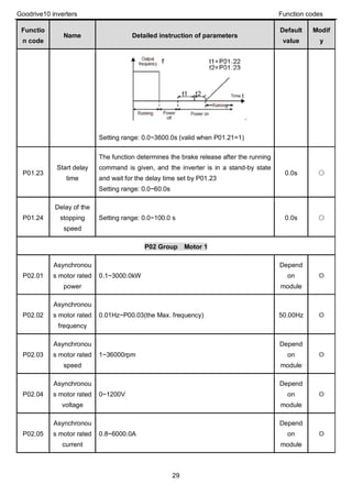 Goodrive10 inverters Function codes
29
Functio
n code
Name Detailed instruction of parameters
Default
value
Modif
y
Setting range: 0.0~3600.0s (valid when P01.21=1)
P01.23
Start delay
time
The function determines the brake release after the running
command is given, and the inverter is in a stand-by state
and wait for the delay time set by P01.23
Setting range: 0.0~60.0s
0.0s ○
P01.24
Delay of the
stopping
speed
Setting range: 0.0~100.0 s 0.0s ○
P02 Group Motor 1
P02.01
Asynchronou
s motor rated
power
0.1~3000.0kW
Depend
on
module
◎
P02.02
Asynchronou
s motor rated
frequency
0.01Hz~P00.03(the Max. frequency) 50.00Hz ◎
P02.03
Asynchronou
s motor rated
speed
1~36000rpm
Depend
on
module
◎
P02.04
Asynchronou
s motor rated
voltage
0~1200V
Depend
on
module
◎
P02.05
Asynchronou
s motor rated
current
0.8~6000.0A
Depend
on
module
◎
 