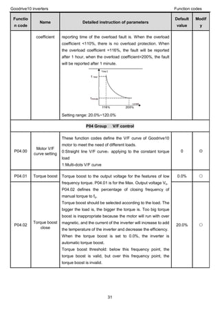 Goodrive10 inverters Function codes
31
Functio
n code
Name Detailed instruction of parameters
Default
value
Modif
y
coefficient reporting time of the overload fault is. When the overload
coefficient <110%, there is no overload protection. When
the overload coefficient =116%, the fault will be reported
after 1 hour, when the overload coefficient=200%, the fault
will be reported after 1 minute.
Setting range: 20.0%~120.0%
P04 Group V/F control
P04.00
Motor V/F
curve setting
These function codes define the V/F curve of Goodrive10
motor to meet the need of different loads.
0:Straight line V/F curve；applying to the constant torque
load
1:Multi-dots V/F curve
0 ◎
P04.01 Torque boost Torque boost to the output voltage for the features of low
frequency torque. P04.01 is for the Max. Output voltage Vb.
P04.02 defines the percentage of closing frequency of
manual torque to fb.
Torque boost should be selected according to the load. The
bigger the load is, the bigger the torque is. Too big torque
boost is inappropriate because the motor will run with over
magnetic, and the current of the inverter will increase to add
the temperature of the inverter and decrease the efficiency.
When the torque boost is set to 0.0%, the inverter is
automatic torque boost.
Torque boost threshold: below this frequency point, the
torque boost is valid, but over this frequency point, the
torque boost is invalid.
0.0% ○
P04.02
Torque boost
close
20.0% ○
 