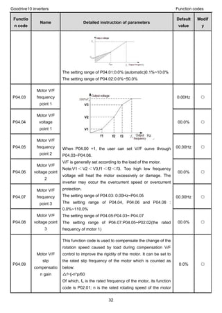 Goodrive10 inverters Function codes
32
Functio
n code
Name Detailed instruction of parameters
Default
value
Modif
y
The setting range of P04.01:0.0%:(automatic)0.1%~10.0%
The setting range of P04.02:0.0%~50.0%
P04.03
Motor V/F
frequency
point 1
When P04.00 =1, the user can set V//F curve through
P04.03~P04.08.
V/F is generally set according to the load of the motor.
Note:V1＜ V2 ＜ V3,f1 ＜f2＜f3. Too high low frequency
voltage will heat the motor excessively or damage. The
inverter may occur the overcurrent speed or overcurrent
protection.
The setting range of P04.03: 0.00Hz~P04.05
The setting range of P04.04, P04.06 and P04.08 :
0.0%~110.0%
The setting range of P04.05:P04.03~ P04.07
The setting range of P04.07:P04.05~P02.02(the rated
frequency of motor 1)
0.00Hz ○
P04.04
Motor V/F
voltage
point 1
00.0% ○
P04.05
Motor V/F
frequency
point 2
00.00Hz ○
P04.06
Motor V/F
voltage point
2
00.0% ○
P04.07
Motor V/F
frequency
point 3
00.00Hz ○
P04.08
Motor V/F
voltage point
3
00.0% ○
P04.09
Motor V/F
slip
compensatio
n gain
This function code is used to compensate the change of the
rotation speed caused by load during compensation V/F
control to improve the rigidity of the motor. It can be set to
the rated slip frequency of the motor which is counted as
below:
△f=fb-n*p/60
Of which, fb is the rated frequency of the motor, its function
code is P02.01; n is the rated rotating speed of the motor
0.0% ○
 