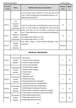 Goodrive10 inverters Function codes
33
Functio
n code
Name Detailed instruction of parameters
Default
value
Modif
y
and its function code is P02.02; p is the pole pair of the
motor. 100.0% corresponds to the rated slip frequency △f.
Setting range:0.0~200.0%
P04.10
Low
frequency
vibration
control factor
In the V/F control mode, current fluctuation may occur to the
motor on some frequency, especially the motor with big
power. The motor can not run stably or overcurrent may
occur. These phenomena can be canceled by adjusting this
parameter.
The setting range of P04.10: 0~100
The setting range of P04.11: 0~100
The setting range of P04.12:0.00Hz~P00.03(the Max.
frequency)
10 ○
P04.11
High
frequency
vibration
control factor
10 ○
P04.12
Vibration
control
threshold
30.00 Hz ○
P05 Group Input terminals
P05.01
S1 terminals
function
selection
0: No function
1: Forward rotation operation
2: Reverse rotation operation
3: 3-wire control operation
4: Forward rotation jogging
5: Reverse rotation jogging
6: Coast to stop
7: Fault reset
8: Operation pause
9: External fault input
10:Increasing frequency setting(UP)
11:Decreasing frequency setting(DOWN)
12:Cancel the frequency change setting
13:Shift between A setting and B setting
14:Shift between combination setting and A setting
15:Shift between combination setting and B setting
16:Multi-stage speed terminal 1
17:Multi-stage speed terminal 2
18:Multi-stage speed terminal 3
1 ◎
P05.02
S2 terminals
function
selection
4 ◎
P05.03
S3 terminals
function
selection
7 ◎
P05.04
S4 terminals
function
selection
0 ◎
P05.05
S5 terminals
function
selection
0 ◎
 