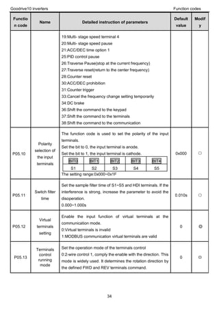 Goodrive10 inverters Function codes
34
Functio
n code
Name Detailed instruction of parameters
Default
value
Modif
y
19:Multi- stage speed terminal 4
20:Multi- stage speed pause
21:ACC/DEC time option 1
25:PID control pause
26:Traverse Pause(stop at the current frequency)
27:Traverse reset(return to the center frequency)
28:Counter reset
30:ACC/DEC prohibition
31:Counter trigger
33:Cancel the frequency change setting temporarily
34:DC brake
36:Shift the command to the keypad
37:Shift the command to the terminals
38:Shift the command to the communication
P05.10
Polarity
selection of
the input
terminals
The function code is used to set the polarity of the input
terminals.
Set the bit to 0, the input terminal is anode.
Set the bit to 1, the input terminal is cathode.
BIT0 BIT1 BIT2 BIT3 BIT4
S1 S2 S3 S4 S5
The setting range:0x000~0x1F
0x000 ○
P05.11
Switch filter
time
Set the sample filter time of S1~S5 and HDI terminals. If the
interference is strong, increase the parameter to avoid the
disoperation.
0.000~1.000s
0.010s ○
P05.12
Virtual
terminals
setting
Enable the input function of virtual terminals at the
communication mode.
0:Virtual terminals is invalid
1:MODBUS communication virtual terminals are valid
0 ◎
P05.13
Terminals
control
running
mode
Set the operation mode of the terminals control
0:2-wire control 1, comply the enable with the direction. This
mode is widely used. It determines the rotation direction by
the defined FWD and REV terminals command.
0 ◎
 