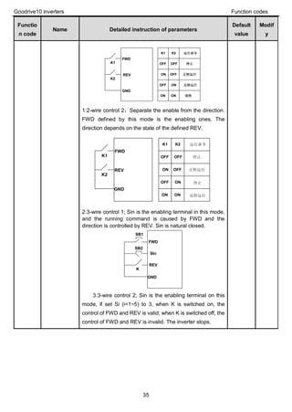 Goodrive10 inverters Function codes
35
Functio
n code
Name Detailed instruction of parameters
Default
value
Modif
y
FWD
REV
GND
K1
K2
运行命令K1 K2
OFF OFF
OFF
OFF
ON
ON
ON ON
停止
保持
正转运行
反转运行
1:2-wire control 2；Separate the enable from the direction.
FWD defined by this mode is the enabling ones. The
direction depends on the state of the defined REV.
FWD
REV
GND
K1
K2
运行命令K1 K2
OFF OFF
OFF
OFF
ON
ON
ON ON
停止
停止
正转运行
反转运行
2:3-wire control 1; Sin is the enabling terminal in this mode,
and the running command is caused by FWD and the
direction is controlled by REV. Sin is natural closed.
GND
K
SB2
SB1
FWD
REV
SIn
3:3-wire control 2; Sin is the enabling terminal on this
mode, if set Si (i=1~5) to 3, when K is switched on, the
control of FWD and REV is valid; when K is switched off, the
control of FWD and REV is invalid. The inverter stops.
 
