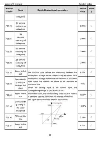 Goodrive10 inverters Function codes
37
Functio
n code
Name Detailed instruction of parameters
Default
value
Modif
y
delay time
P05.20
S4 terminal
switching on
delay time
0.000s ○
P05.21
S4
terminal
switching off
delay time
0.000s ○
P05.22
S5 terminal
switching on
delay time
0.000s ○
P05.23
S5 terminal
switching off
delay time
0.000s ○
P05.32
Lower limit of
AI1
The function code defines the relationship between the
analog input voltage and its corresponding set value. If the
analog input voltage beyond the set minimum or maximum
input value, the inverter will count at the minimum or
maximum one.
When the analog input is the current input, the
corresponding voltage of 0~20mA is 0~10V.
In different cases, the corresponding rated value of 100.0%
is different. See the application for detailed information.
The figure below illustrates different applications:
0.00V ○
P05.33
Correspondin
g setting of
the lower limit
of AI1
0.0% ○
P05.34
Upper limit of
AI1
10.00V ○
P05.35
Correspondin
g setting of
the upper
limit of AI1
100.0% ○
P05.36
AI1 input filter
time
0.100s ○
P05.37
Lower limit of
AI2
0.00V ○
 
