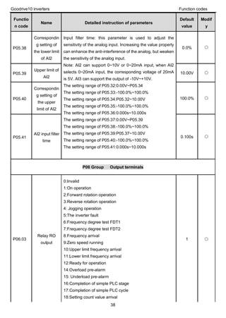Goodrive10 inverters Function codes
38
Functio
n code
Name Detailed instruction of parameters
Default
value
Modif
y
P05.38
Correspondin
g setting of
the lower limit
of AI2
Input filter time: this parameter is used to adjust the
sensitivity of the analog input. Increasing the value properly
can enhance the anti-interference of the analog, but weaken
the sensitivity of the analog input.
Note: AI2 can support 0~10V or 0~20mA input, when AI2
selects 0~20mA input, the corresponding voltage of 20mA
is 5V. AI3 can support the output of -10V~+10V.
The setting range of P05.32:0.00V~P05.34
The setting range of P05.33:-100.0%~100.0%
The setting range of P05.34:P05.32~10.00V
The setting range of P05.35:-100.0%~100.0%
The setting range of P05.36:0.000s~10.000s
The setting range of P05.37:0.00V~P05.39
The setting range of P05.38:-100.0%~100.0%
The setting range of P05.39:P05.37~10.00V
The setting range of P05.40:-100.0%~100.0%
The setting range of P05.41:0.000s~10.000s
0.0% ○
P05.39
Upper limit of
AI2
10.00V ○
P05.40
Correspondin
g setting of
the upper
limit of AI2
100.0% ○
P05.41
AI2 input filter
time
0.100s ○
P06 Group Output terminals
P06.03
Relay RO
output
0:Invalid
1:On operation
2:Forward rotation operation
3:Reverse rotation operation
4: Jogging operation
5:The inverter fault
6:Frequency degree test FDT1
7:Frequency degree test FDT2
8:Frequency arrival
9:Zero speed running
10:Upper limit frequency arrival
11:Lower limit frequency arrival
12:Ready for operation
14:Overload pre-alarm
15: Underload pre-alarm
16:Completion of simple PLC stage
17:Completion of simple PLC cycle
18:Setting count value arrival
1 ○
 