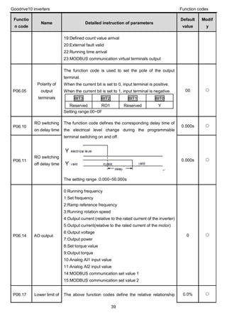 Goodrive10 inverters Function codes
39
Functio
n code
Name Detailed instruction of parameters
Default
value
Modif
y
19:Defined count value arrival
20:External fault valid
22:Running time arrival
23:MODBUS communication virtual terminals output
P06.05
Polarity of
output
terminals
The function code is used to set the pole of the output
terminal.
When the current bit is set to 0, input terminal is positive.
When the current bit is set to 1, input terminal is negative.
BIT3 BIT2 BIT1 BIT0
Reserved RO1 Reserved Y
Setting range:00~0F
00 ○
P06.10
RO switching
on delay time
The function code defines the corresponding delay time of
the electrical level change during the programmable
terminal switching on and off.
The setting range :0.000~50.000s
0.000s ○
P06.11
RO switching
off delay time
0.000s ○
P06.14 AO output
0:Running frequency
1:Set frequency
2:Ramp reference frequency
3:Running rotation speed
4:Output current (relative to the rated current of the inverter)
5:Output current(relative to the rated current of the motor)
6:Output voltage
7:Output power
8:Set torque value
9:Output torque
10:Analog AI1 input value
11:Analog AI2 input value
14:MODBUS communication set value 1
15:MODBUS communication set value 2
0 ○
P06.17 Lower limit of The above function codes define the relative relationship 0.0% ○
 
