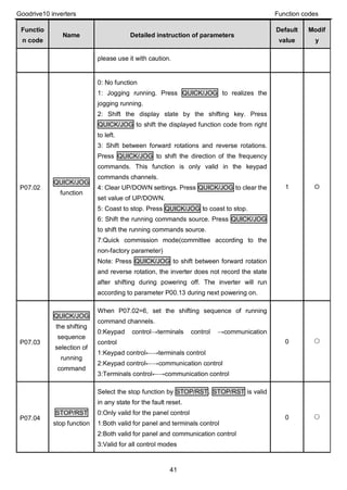 Goodrive10 inverters Function codes
41
Functio
n code
Name Detailed instruction of parameters
Default
value
Modif
y
please use it with caution.
P07.02
QUICK/JOG
function
0: No function
1: Jogging running. Press QUICK/JOG to realizes the
jogging running.
2: Shift the display state by the shifting key. Press
QUICK/JOG to shift the displayed function code from right
to left.
3: Shift between forward rotations and reverse rotations.
Press QUICK/JOG to shift the direction of the frequency
commands. This function is only valid in the keypad
commands channels.
4: Clear UP/DOWN settings. Press QUICK/JOG to clear the
set value of UP/DOWN.
5: Coast to stop. Press QUICK/JOG to coast to stop.
6: Shift the running commands source. Press QUICK/JOG
to shift the running commands source.
7:Quick commission mode(committee according to the
non-factory parameter)
Note: Press QUICK/JOG to shift between forward rotation
and reverse rotation, the inverter does not record the state
after shifting during powering off. The inverter will run
according to parameter P00.13 during next powering on.
1 ◎
P07.03
QUICK/JOG
the shifting
sequence
selection of
running
command
When P07.02=6, set the shifting sequence of running
command channels.
0:Keypad control→terminals control →communication
control
1:Keypad control←→terminals control
2:Keypad control←→communication control
3:Terminals control←→communication control
0 ○
P07.04
STOP/RST
stop function
Select the stop function by STOP/RST. STOP/RST is valid
in any state for the fault reset.
0:Only valid for the panel control
1:Both valid for panel and terminals control
2:Both valid for panel and communication control
3:Valid for all control modes
0 ○
 