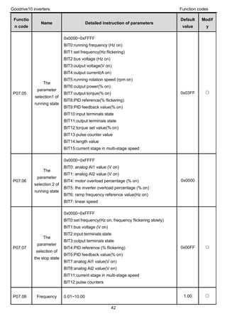 Goodrive10 inverters Function codes
42
Functio
n code
Name Detailed instruction of parameters
Default
value
Modif
y
P07.05
The
parameter
selection1 of
running state
0x0000~0xFFFF
BIT0:running frequency (Hz on)
BIT1:set frequency(Hz flickering)
BIT2:bus voltage (Hz on)
BIT3:output voltage(V on)
BIT4:output current(A on)
BIT5:running rotation speed (rpm on)
BIT6:output power(% on)
BIT7:output torque(% on)
BIT8:PID reference(% flickering)
BIT9:PID feedback value(% on)
BIT10:input terminals state
BIT11:output terminals state
BIT12:torque set value(% on)
BIT13:pulse counter value
BIT14:length value
BIT15:current stage in multi-stage speed
0x03FF ○
P07.06
The
parameter
selection 2 of
running state
0x0000~0xFFFF
BIT0: analog AI1 value (V on)
BIT1: analog AI2 value (V on)
BIT4: motor overload percentage (% on)
BIT5: the inverter overload percentage (% on)
BIT6: ramp frequency reference value(Hz on)
BIT7: linear speed
0x0000
P07.07
The
parameter
selection of
the stop state
0x0000~0xFFFF
BIT0:set frequency(Hz on, frequency flickering slowly)
BIT1:bus voltage (V on)
BIT2:input terminals state
BIT3:output terminals state
BIT4:PID reference (% flickering)
BIT5:PID feedback value(% on)
BIT7:analog AI1 value(V on)
BIT8:analog AI2 value(V on)
BIT11:current stage in multi-stage speed
BIT12:pulse counters
0x00FF ○
P07.08 Frequency 0.01~10.00 1.00 ○
 