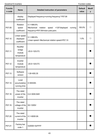 Goodrive10 inverters Function codes
43
Functio
n code
Name Detailed instruction of parameters
Default
value
Modif
y
display
coefficient
Displayed frequency=running frequency* P07.08
P07.09
Rotation
speed
coefficient
0.1~999.9%
Mechanical rotation speed =120*displayed running
frequency×P07.09/motor pole pairs
100.0% ○
P07.10
Linear speed
displayed
coefficient
0.1~999.9%
Linear speed= Mechanical rotation speed×P07.10
1.0% ○
P07.11
Rectifier
bridge
module
temperature
-20.0~120.0℃ ●
P07.12
Inverter
module
temperature
-20.0~120.0℃ ●
P07.13
Software
version
1.00~655.35 ●
P07.14
Local
accumulative
running time
0~65535h ●
P07.18
The rated
power of the
inverter
0.4~3000.0kW ●
P07.19
The rated
voltage of the
inverter
50~1200V ●
P07.20
The rated
current of the
inverter
0.1~6000.0A ●
P07.21
Factory bar
code 1
0x0000~0xFFFF ●
 