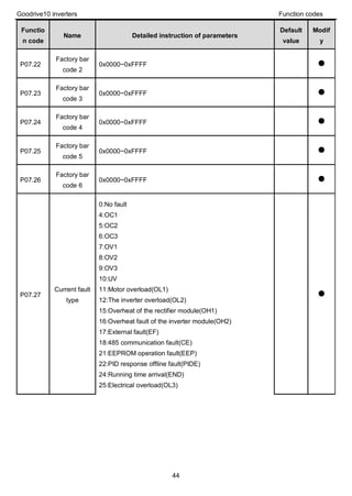 Goodrive10 inverters Function codes
44
Functio
n code
Name Detailed instruction of parameters
Default
value
Modif
y
P07.22
Factory bar
code 2
0x0000~0xFFFF ●
P07.23
Factory bar
code 3
0x0000~0xFFFF ●
P07.24
Factory bar
code 4
0x0000~0xFFFF ●
P07.25
Factory bar
code 5
0x0000~0xFFFF ●
P07.26
Factory bar
code 6
0x0000~0xFFFF ●
P07.27
Current fault
type
0:No fault
4:OC1
5:OC2
6:OC3
7:OV1
8:OV2
9:OV3
10:UV
11:Motor overload(OL1)
12:The inverter overload(OL2)
15:Overheat of the rectifier module(OH1)
16:Overheat fault of the inverter module(OH2)
17:External fault(EF)
18:485 communication fault(CE)
21:EEPROM operation fault(EEP)
22:PID response offline fault(PIDE)
24:Running time arrival(END)
25:Electrical overload(OL3)
●
 
