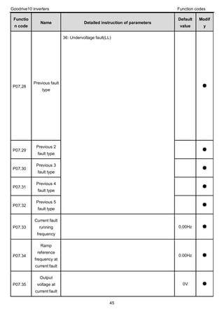 Goodrive10 inverters Function codes
45
Functio
n code
Name Detailed instruction of parameters
Default
value
Modif
y
P07.28
Previous fault
type
36: Undervoltage fault(LL)
●
P07.29
Previous 2
fault type
●
P07.30
Previous 3
fault type
●
P07.31
Previous 4
fault type
●
P07.32
Previous 5
fault type
●
P07.33
Current fault
running
frequency
0.00Hz ●
P07.34
Ramp
reference
frequency at
current fault
0.00Hz ●
P07.35
Output
voltage at
current fault
0V ●
 