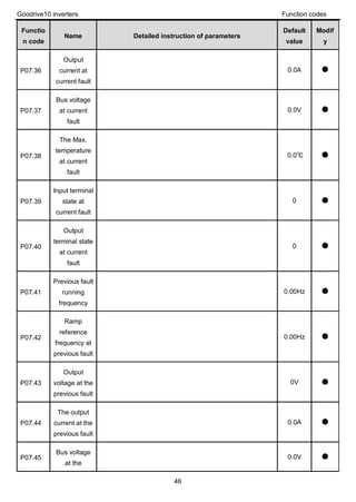 Goodrive10 inverters Function codes
46
Functio
n code
Name Detailed instruction of parameters
Default
value
Modif
y
P07.36
Output
current at
current fault
0.0A ●
P07.37
Bus voltage
at current
fault
0.0V ●
P07.38
The Max.
temperature
at current
fault
0.0℃ ●
P07.39
Input terminal
state at
current fault
0 ●
P07.40
Output
terminal state
at current
fault
0 ●
P07.41
Previous fault
running
frequency
0.00Hz ●
P07.42
Ramp
reference
frequency at
previous fault
0.00Hz ●
P07.43
Output
voltage at the
previous fault
0V ●
P07.44
The output
current at the
previous fault
0.0A ●
P07.45
Bus voltage
at the
0.0V ●
 