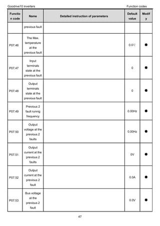 Goodrive10 inverters Function codes
47
Functio
n code
Name Detailed instruction of parameters
Default
value
Modif
y
previous fault
P07.46
The Max.
temperature
at the
previous fault
0.0℃ ●
P07.47
Input
terminals
state at the
previous fault
0 ●
P07.48
Output
terminals
state at the
previous fault
0 ●
P07.49
Previous 2
fault runnig
frequency
0.00Hz ●
P07.50
Output
voltage at the
previous 2
faults
0.00Hz ●
P07.51
Output
current at the
previous 2
faults
0V ●
P07.52
Output
current at the
previous 2
fault
0.0A ●
P07.53
Bus voltage
at the
previous 2
fault
0.0V ●
 