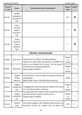 Goodrive10 inverters Function codes
48
Functio
n code
Name Detailed instruction of parameters
Default
value
Modif
y
P07.54
The Max.
temperature
at previous 2
fault
0.0℃ ●
P07.55
Input
terminals
state at
previous 2
fault
0 ●
P07.56
Output
terminals
state at
previous 2
fault
0 ●
P08 Group Enhanced function
P08.00 ACC time 2 Refer to P00.11 and P00.12 for detailed definition.
Goodrive100 series define four groups of ACC/DEC time
which can be selected by P5 group. The first group of
ACC/DEC time is the factory default one.
Setting range:0.0~3600.0s
Depend
on
module
○
P08.01 DEC time 2
Depend
on
module
○
P08.06
Jogging
running
frequency
This parameter is used to define the reference frequency
during jogging.
Setting range: 0.00Hz ~P00.03(the Max. frequency)
5.00Hz ○
P08.07
Jogging
running ACC
time
The jogging ACC time means the time needed if the inverter
runs from 0Hz to the Max. Frequency.
The jogging DEC time means the time needed if the inverter
goes from the Max. Frequency (P0.03) to 0Hz.
Setting range:0.0~3600.0s
Depend
on
module
○
P08.08
Jogging
running DEC
time
Depend
on
module
○
P08.15
Traverse
range
This function applies to the industries where traverse and
convolution function are required such as textile and
0.0% ○
 