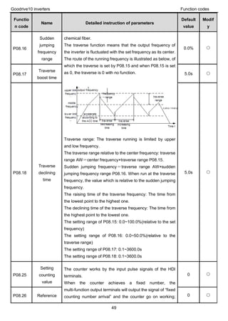 Goodrive10 inverters Function codes
49
Functio
n code
Name Detailed instruction of parameters
Default
value
Modif
y
P08.16
Sudden
jumping
frequency
range
chemical fiber.
The traverse function means that the output frequency of
the inverter is fluctuated with the set frequency as its center.
The route of the running frequency is illustrated as below, of
which the traverse is set by P08.15 and when P08.15 is set
as 0, the traverse is 0 with no function.
Traverse range: The traverse running is limited by upper
and low frequency.
The traverse range relative to the center frequency: traverse
range AW＝center frequency×traverse range P08.15.
Sudden jumping frequency＝traverse range AW×sudden
jumping frequency range P08.16. When run at the traverse
frequency, the value which is relative to the sudden jumping
frequency.
The raising time of the traverse frequency: The time from
the lowest point to the highest one.
The declining time of the traverse frequency: The time from
the highest point to the lowest one.
The setting range of P08.15: 0.0~100.0%(relative to the set
frequency)
The setting range of P08.16: 0.0~50.0%(relative to the
traverse range)
The setting range of P08.17: 0.1~3600.0s
The setting range of P08.18: 0.1~3600.0s
0.0% ○
P08.17
Traverse
boost time
5.0s ○
P08.18
Traverse
declining
time
5.0s ○
P08.25
Setting
counting
value
The counter works by the input pulse signals of the HDI
terminals.
When the counter achieves a fixed number, the
multi-function output terminals will output the signal of “fixed
counting number arrival” and the counter go on working;
0 ○
P08.26 Reference 0 ○
 