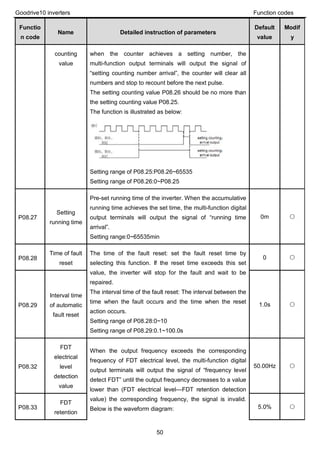 Goodrive10 inverters Function codes
50
Functio
n code
Name Detailed instruction of parameters
Default
value
Modif
y
counting
value
when the counter achieves a setting number, the
multi-function output terminals will output the signal of
“setting counting number arrival”, the counter will clear all
numbers and stop to recount before the next pulse.
The setting counting value P08.26 should be no more than
the setting counting value P08.25.
The function is illustrated as below:
Setting range of P08.25:P08.26~65535
Setting range of P08.26:0~P08.25
P08.27
Setting
running time
Pre-set running time of the inverter. When the accumulative
running time achieves the set time, the multi-function digital
output terminals will output the signal of “running time
arrival”.
Setting range:0~65535min
0m ○
P08.28
Time of fault
reset
The time of the fault reset: set the fault reset time by
selecting this function. If the reset time exceeds this set
value, the inverter will stop for the fault and wait to be
repaired.
The interval time of the fault reset: The interval between the
time when the fault occurs and the time when the reset
action occurs.
Setting range of P08.28:0~10
Setting range of P08.29:0.1~100.0s
0 ○
P08.29
Interval time
of automatic
fault reset
1.0s ○
P08.32
FDT
electrical
level
detection
value
When the output frequency exceeds the corresponding
frequency of FDT electrical level, the multi-function digital
output terminals will output the signal of “frequency level
detect FDT” until the output frequency decreases to a value
lower than (FDT electrical level—FDT retention detection
value) the corresponding frequency, the signal is invalid.
Below is the waveform diagram:
50.00Hz ○
P08.33
FDT
retention
5.0% ○
 