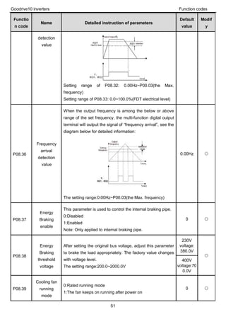 Goodrive10 inverters Function codes
51
Functio
n code
Name Detailed instruction of parameters
Default
value
Modif
y
detection
value
Setting range of P08.32: 0.00Hz~P00.03(the Max.
frequency)
Setting range of P08.33: 0.0~100.0%(FDT electrical level)
P08.36
Frequency
arrival
detection
value
When the output frequency is among the below or above
range of the set frequency, the multi-function digital output
terminal will output the signal of “frequency arrival”, see the
diagram below for detailed information:
The setting range:0.00Hz~P00.03(the Max. frequency)
0.00Hz ○
P08.37
Energy
Braking
enable
This parameter is used to control the internal braking pipe.
0:Disabled
1:Enabled
Note: Only applied to internal braking pipe.
0 ○
P08.38
Energy
Braking
threshold
voltage
After setting the original bus voltage, adjust this parameter
to brake the load appropriately. The factory value changes
with voltage level.
The setting range:200.0~2000.0V
230V
voltage:
380.0V
○
400V
voltage:70
0.0V
P08.39
Cooling fan
running
mode
0:Rated running mode
1:The fan keeps on running after power on
0 ○
 