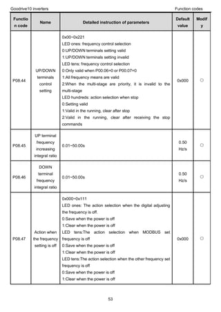 Goodrive10 inverters Function codes
53
Functio
n code
Name Detailed instruction of parameters
Default
value
Modif
y
P08.44
UP/DOWN
terminals
control
setting
0x00~0x221
LED ones: frequency control selection
0:UP/DOWN terminals setting valid
1:UP/DOWN terminals setting invalid
LED tens: frequency control selection
0:Only valid when P00.06=0 or P00.07=0
1:All frequency means are valid
2:When the multi-stage are priority, it is invalid to the
multi-stage
LED hundreds: action selection when stop
0:Setting valid
1:Valid in the running, clear after stop
2:Valid in the running, clear after receiving the stop
commands
0x000 ○
P08.45
UP terminal
frequency
increasing
integral ratio
0.01~50.00s
0.50
Hz/s
○
P08.46
DOWN
terminal
frequency
integral ratio
0.01~50.00s
0.50
Hz/s
○
P08.47
Action when
the frequency
setting is off
0x000~0x111
LED ones: The action selection when the digital adjusting
the frequency is off.
0:Save when the power is off
1:Clear when the power is off
LED tens:The action selection when MODBUS set
frequency is off
0:Save when the power is off
1:Clear when the power is off
LED tens:The action selection when the other frequency set
frequency is off
0:Save when the power is off
1:Clear when the power is off
0x000 ○
 