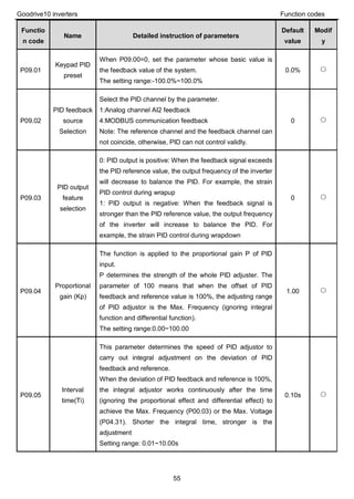 Goodrive10 inverters Function codes
55
Functio
n code
Name Detailed instruction of parameters
Default
value
Modif
y
P09.01
Keypad PID
preset
When P09.00=0, set the parameter whose basic value is
the feedback value of the system.
The setting range:-100.0%~100.0%
0.0% ○
P09.02
PID feedback
source
Selection
Select the PID channel by the parameter.
1:Analog channel AI2 feedback
4:MODBUS communication feedback
Note: The reference channel and the feedback channel can
not coincide, otherwise, PID can not control validly.
0 ○
P09.03
PID output
feature
selection
0: PID output is positive: When the feedback signal exceeds
the PID reference value, the output frequency of the inverter
will decrease to balance the PID. For example, the strain
PID control during wrapup
1: PID output is negative: When the feedback signal is
stronger than the PID reference value, the output frequency
of the inverter will increase to balance the PID. For
example, the strain PID control during wrapdown
0 ○
P09.04
Proportional
gain (Kp)
The function is applied to the proportional gain P of PID
input.
P determines the strength of the whole PID adjuster. The
parameter of 100 means that when the offset of PID
feedback and reference value is 100%, the adjusting range
of PID adjustor is the Max. Frequency (ignoring integral
function and differential function).
The setting range:0.00~100.00
1.00 ○
P09.05
Interval
time(Ti)
This parameter determines the speed of PID adjustor to
carry out integral adjustment on the deviation of PID
feedback and reference.
When the deviation of PID feedback and reference is 100%,
the integral adjustor works continuously after the time
(ignoring the proportional effect and differential effect) to
achieve the Max. Frequency (P00.03) or the Max. Voltage
(P04.31). Shorter the integral time, stronger is the
adjustment
Setting range: 0.01~10.00s
0.10s ○
 