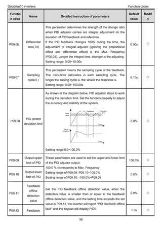 Goodrive10 inverters Function codes
56
Functio
n code
Name Detailed instruction of parameters
Default
value
Modif
y
P09.06
Differential
time(Td)
This parameter determines the strength of the change ratio
when PID adjustor carries out integral adjustment on the
deviation of PID feedback and reference.
If the PID feedback changes 100% during the time, the
adjustment of integral adjustor (ignoring the proportional
effect and differential effect) is the Max. Frequency
(P00.03). Longer the integral time, stronger is the adjusting.
Setting range: 0.00~10.00s
0.00s ○
P09.07
Sampling
cycle(T)
This parameter means the sampling cycle of the feedback.
The modulator calculates in each sampling cycle. The
longer the sapling cycle is, the slower the response is.
Setting range: 0.00~100.00s
0.10s ○
P09.08
PID control
deviation limit
As shown in the diagram below, PID adjustor stops to work
during the deviation limit. Set the function properly to adjust
the accuracy and stability of the system.
Setting range:0.0~100.0%
0.0% ○
P09.09
Output upper
limit of PID
These parameters are used to set the upper and lower limit
of the PID adjustor output.
100.0 % corresponds to Max. Frequency
Setting range of P09.09: P09.10~100.0%
Setting range of P09.10: -100.0%~P09.09
100.0% ○
P09.10
Output lower
limit of PID
0.0% ○
P09.11
Feedback
offline
detection
value
Set the PID feedback offline detection value, when the
detection value is smaller than or equal to the feedback
offline detection value, and the lasting time exceeds the set
value in P09.12, the inverter will report “PID feedback offline
fault” and the keypad will display PIDE.
0.0% ○
P09.12 Feedback 1.0s ○
 