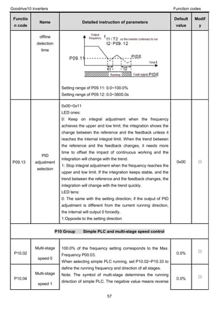 Goodrive10 inverters Function codes
57
Functio
n code
Name Detailed instruction of parameters
Default
value
Modif
y
offline
detection
time
Setting range of P09.11: 0.0~100.0%
Setting range of P09.12: 0.0~3600.0s
P09.13
PID
adjustment
selection
0x00~0x11
LED ones:
0: Keep on integral adjustment when the frequency
achieves the upper and low limit; the integration shows the
change between the reference and the feedback unless it
reaches the internal integral limit. When the trend between
the reference and the feedback changes, it needs more
time to offset the impact of continuous working and the
integration will change with the trend.
1: Stop integral adjustment when the frequency reaches the
upper and low limit. If the integration keeps stable, and the
trend between the reference and the feedback changes, the
integration will change with the trend quickly.
LED tens:
0: The same with the setting direction; if the output of PID
adjustment is different from the current running direction,
the internal will output 0 forcedly.
1:Opposite to the setting direction
0x00 ○
P10 Group Simple PLC and multi-stage speed control
P10.02
Multi-stage
speed 0
100.0% of the frequency setting corresponds to the Max.
Frequency P00.03.
When selecting simple PLC running, set P10.02~P10.33 to
define the running frequency and direction of all stages.
Note: The symbol of multi-stage determines the running
direction of simple PLC. The negative value means reverse
0.0% ○
P10.04
Multi-stage
speed 1
0.0% ○
 