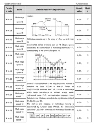 Goodrive10 inverters Function codes
58
Functio
n code
Name Detailed instruction of parameters
Default
value
Modif
y
P10.06
Multi-stage
speed 2
rotation.
Multi-stage speeds are in the range of --fmax~fmax and it can
be
Goodrive100 series inverters can set 16 stages speed,
selected by the combination of multi-stage terminals 1~4,
corresponding to the speed 0 to speed 15.
When S1=S2=S3=S4=OFF, the frequency input manner is
selected via code P00.06 or P00.07. When all
S1=S2=S3=S4 terminals aren’t off, it runs at multi-stage
which takes precedence of keypad, analog value,
high-speed pulse, PLC, communication frequency input.
Select at most 16 stages speed via the combination code of
S1, S2, S3, and S4.
The start-up and stopping of multi-stage running is
determined by function code P00.06, the relationship
between S1,S2,S3,S4 terminals and multi-stage speed is as
following:
S1 OFF ON OFF ON OFF ON OFF ON
0.0% ○
P10.08
Multi-stage
speed 3
0.0% ○
P10.10
Multi-stage
speed 4
0.0% ○
P10.12
Multi-stage
speed 5
0.0% ○
P10.14
Multi-stage
speed 6
0.0% ○
P10.16
Multi-stage
speed 7
0.0% ○
P10.18
Multi-stage
speed 8
0.0% ○
P10.20
Multi-stage
speed 9
0.0% ○
P10.22
Multi-stage
speed 10
0.0% ○
P10.24
Multi-stage
speed 11
0.0% ○
P10.26
Multi-stage
speed 12
0.0% ○
P10.28
Multi-stage
speed 13
0.0% ○
P10.30
Multi-stage
speed 14
0.0% ○
 
