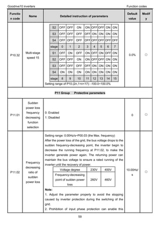 Goodrive10 inverters Function codes
59
Functio
n code
Name Detailed instruction of parameters
Default
value
Modif
y
P10.32
Multi-stage
speed 15
S2 OFF OFF ON ON OFF OFF ON ON
S3 OFF OFF OFF OFF ON ON ON ON
S4 OFF OFF OFF OFF OFF OFF OFF OFF
stage 0 1 2 3 4 5 6 7
S1 OFF ON OFF ON OFF ON OFF ON
S2 OFF OFF ON ON OFF OFF ON ON
S3 OFF OFF OFF OFF ON ON ON ON
S4 ON ON ON ON ON ON ON ON
stage 8 9 10 11 12 13 14 15
Setting range of P10.(2n,1<n<17): -100.0~100.0%
0.0% ○
P11 Group Protective parameters
P11.01
Sudden
power loss
frequency
decreasing
function
selection
0: Enabled
1: Disabled
0 ○
P11.02
Frequency
decreasing
ratio of
sudden
power loss
Setting range: 0.00Hz/s~P00.03 (the Max. frequency)
After the power loss of the grid, the bus voltage drops to the
sudden frequency-decreasing point, the inverter begin to
decrease the running frequency at P11.02, to make the
inverter generate power again. The returning power can
maintain the bus voltage to ensure a rated running of the
inverter until the recovery of power.
Voltage degree 230V 400V
Frequency-decreasing
point of sudden power
loss
260V 460V
Note:
1. Adjust the parameter properly to avoid the stopping
caused by inverter protection during the switching of the
grid.
2. Prohibition of input phase protection can enable this
10.00Hz/
s
○
 