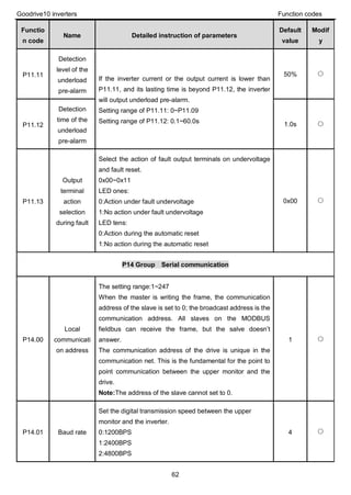 Goodrive10 inverters Function codes
62
Functio
n code
Name Detailed instruction of parameters
Default
value
Modif
y
P11.11
Detection
level of the
underload
pre-alarm
If the inverter current or the output current is lower than
P11.11, and its lasting time is beyond P11.12, the inverter
will output underload pre-alarm.
Setting range of P11.11: 0~P11.09
Setting range of P11.12: 0.1~60.0s
50% ○
P11.12
Detection
time of the
underload
pre-alarm
1.0s ○
P11.13
Output
terminal
action
selection
during fault
Select the action of fault output terminals on undervoltage
and fault reset.
0x00~0x11
LED ones:
0:Action under fault undervoltage
1:No action under fault undervoltage
LED tens:
0:Action during the automatic reset
1:No action during the automatic reset
0x00 ○
P14 Group Serial communication
P14.00
Local
communicati
on address
The setting range:1~247
When the master is writing the frame, the communication
address of the slave is set to 0; the broadcast address is the
communication address. All slaves on the MODBUS
fieldbus can receive the frame, but the salve doesn’t
answer.
The communication address of the drive is unique in the
communication net. This is the fundamental for the point to
point communication between the upper monitor and the
drive.
Note:The address of the slave cannot set to 0.
1 ○
P14.01 Baud rate
Set the digital transmission speed between the upper
monitor and the inverter.
0:1200BPS
1:2400BPS
2:4800BPS
4 ○
 